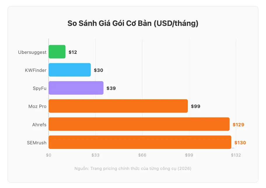 So Sánh Giá Gói Cơ Bản (USD/tháng)