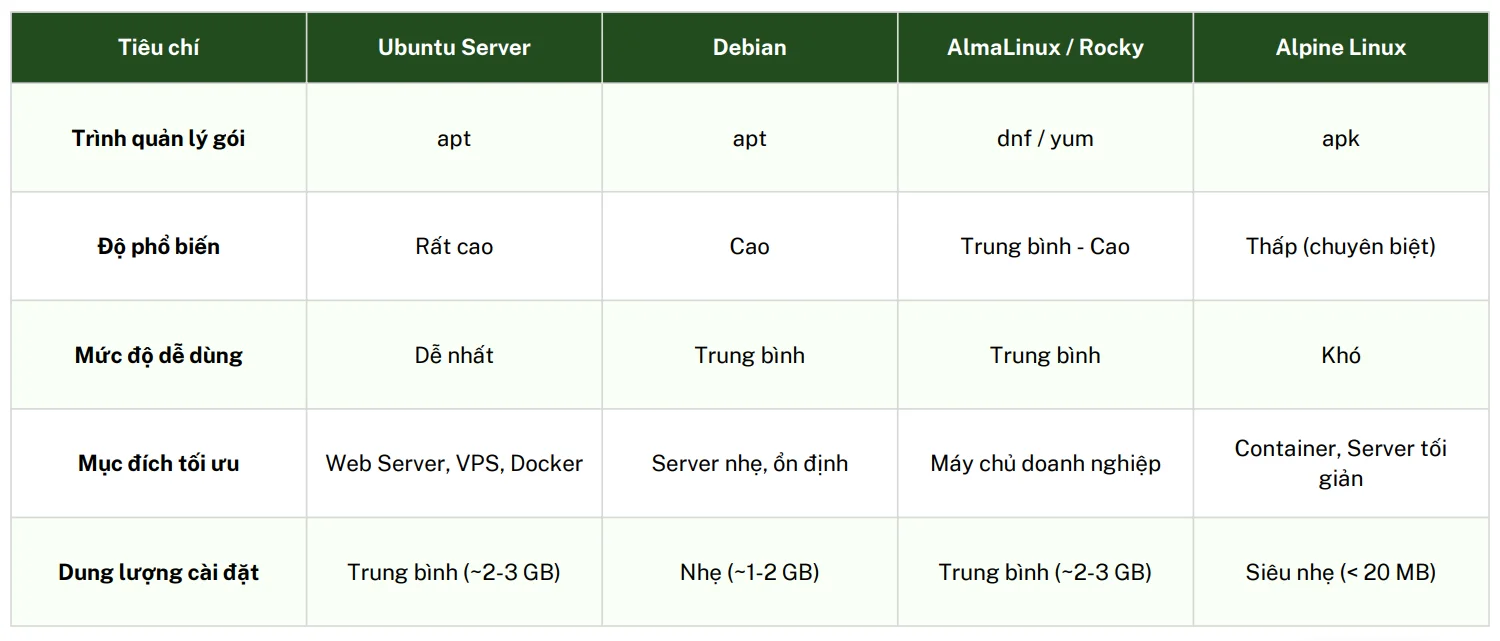 Bảng So Sánh Nhanh Các Distro Phổ Biến Dành Cho VPS