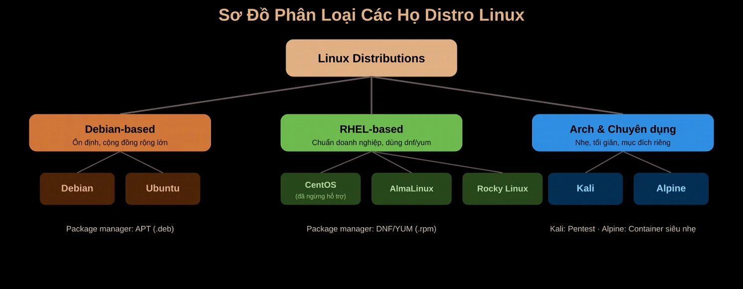 Sơ đồ Phân Loại Các Họ Distro Linux Phổ Biến Hiện Nay