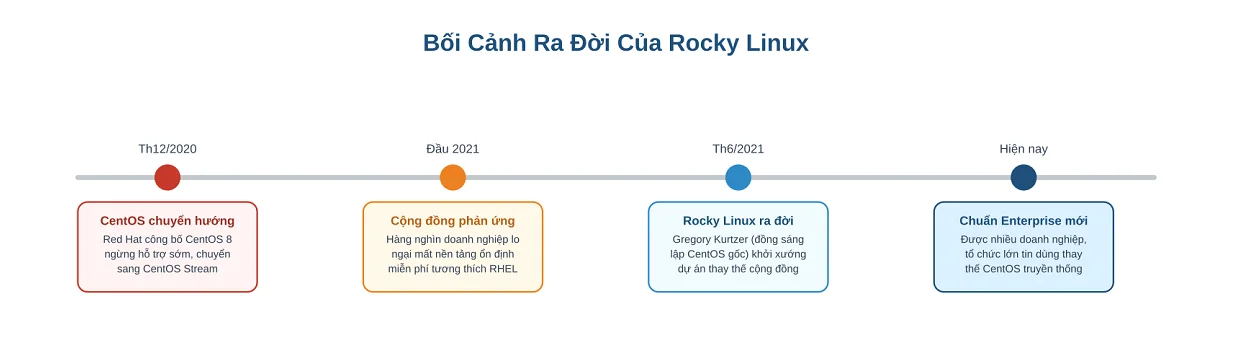 Dòng Thời Gian Sự Kiện Dẫn đến Sự Ra đời Của Rocky Linux