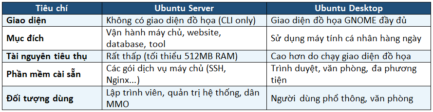 Phân Biệt Ubuntu Server Và Ubuntu Desktop
