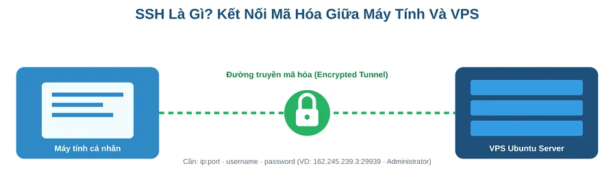 SSH Tạo Ra Một đường Truyền Mã Hóa An Toàn Giữa Máy Tính Cá Nhân Và VPS