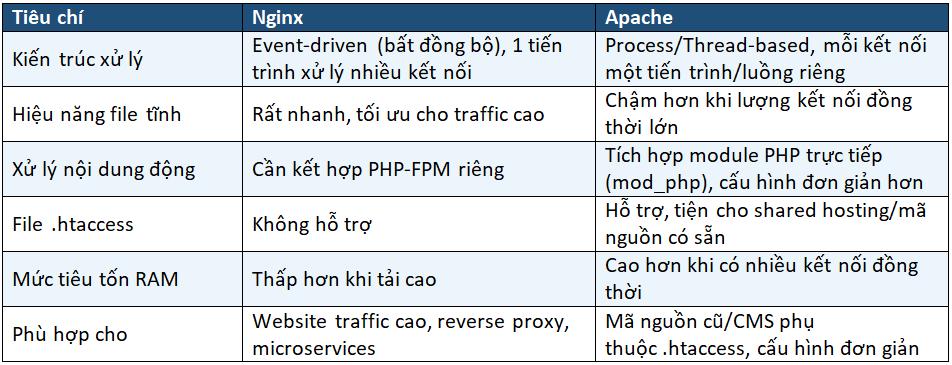 So sánh hiệu năng giữa Nginx vs Apache