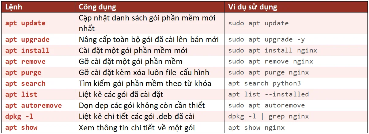 Nhóm lệnh quản lý gói phần mềm APT