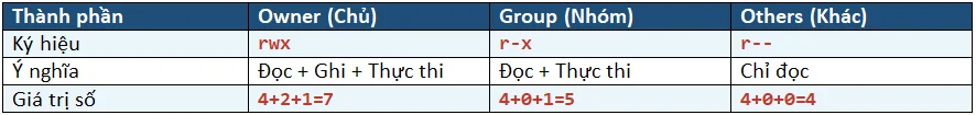 Phân Quyền File