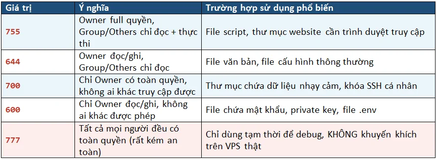 Phân Quyền File