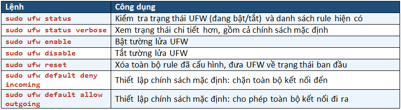 Hướng Dẫn Cấu Hình Tường Lửa UFW Trên VPS Ubuntu Chi Tiết
