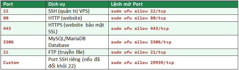 Hướng Dẫn Cấu Hình Tường Lửa UFW Trên VPS Ubuntu Chi Tiết
