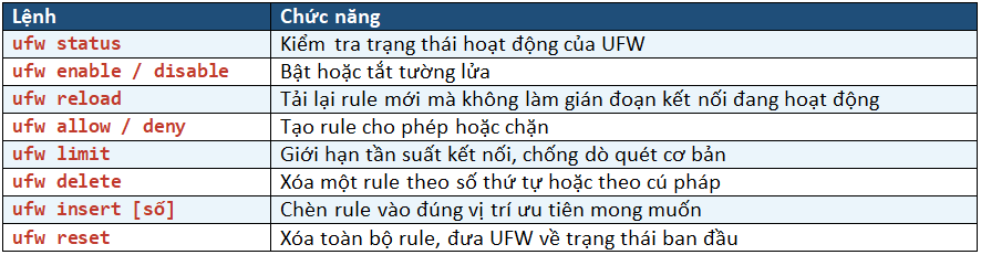 Hướng Dẫn Cấu Hình Tường Lửa UFW Trên VPS Ubuntu Chi Tiết 