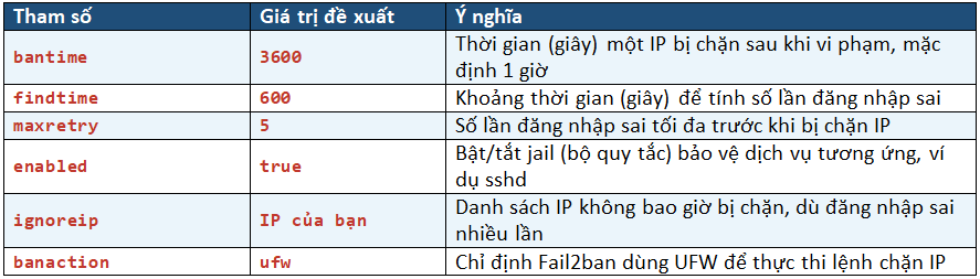 Hướng Dẫn Cài Đặt Fail2Ban Chống Tấn Công Brute-Force SSH VPS 