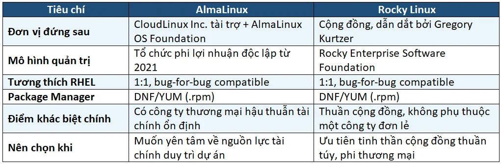 So Sánh AlmaLinux Vs Rocky Linux