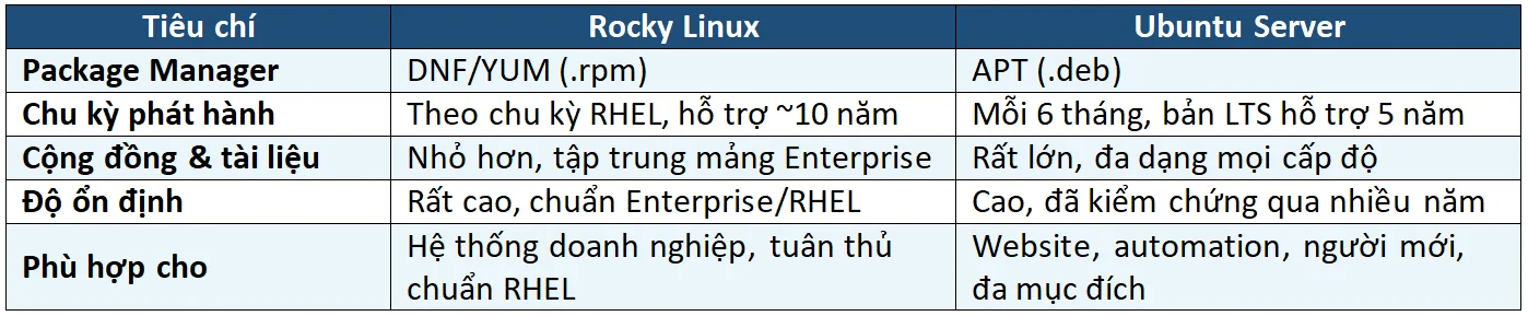 So Sánh Rocky Linux Vs Ubuntu Server