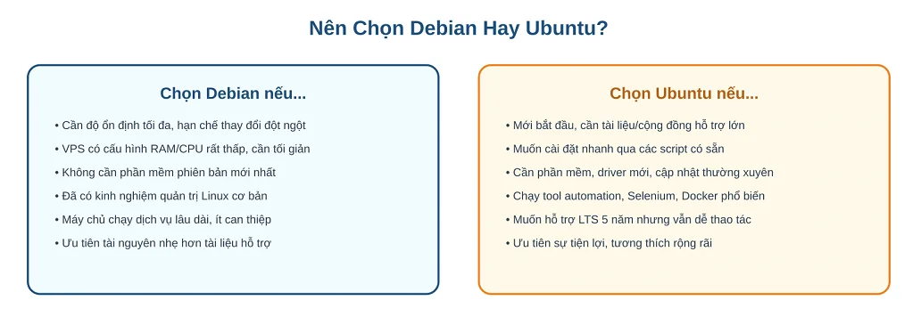 So Sánh Nhanh Nên Chọn Debian Hay Ubuntu Cho Từng Trường Hợp Sử Dụng